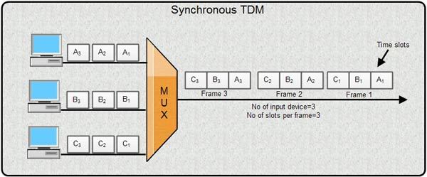 Synchronous TDM
