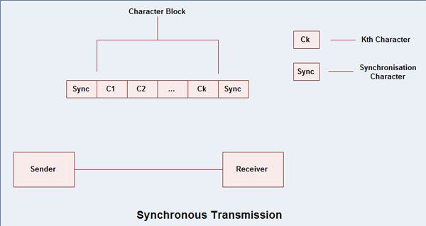 Synchronous Transmission