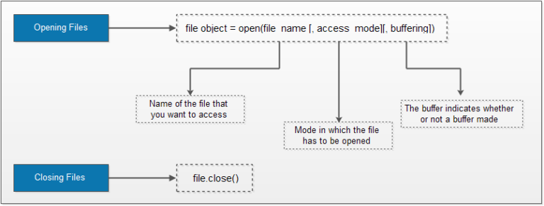 File handling in Python - Computer Notes