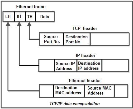 TCP-IP Data Encapsulation