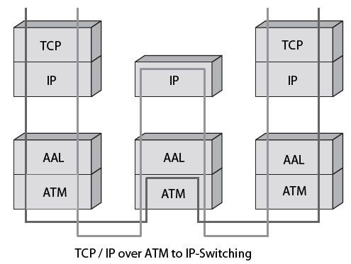 TCP / IP over ATM to IP-switching