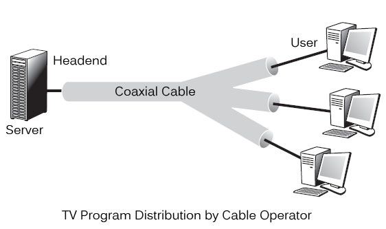 TV program distribution by cable operator