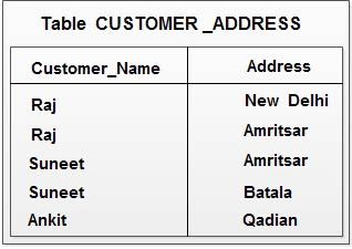 Table Customer_Address