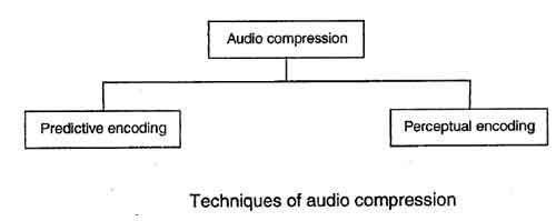 Techniques of Audio Compression