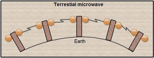 Terrestial Microwave