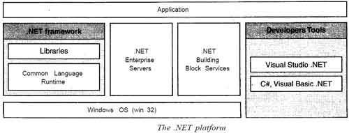 The .NET is the technology from Microsoft, on which all other Microsoft technologies will be depending on in future. 
