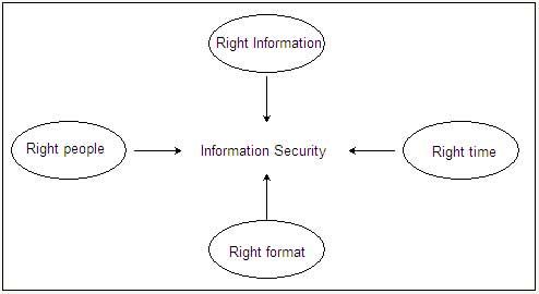 The 4R Model of lnformation Security