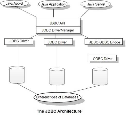 The JDBC architecture