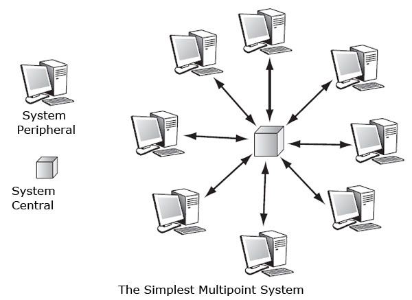 The Simplest Multipoint System