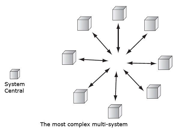 The most complex multi system