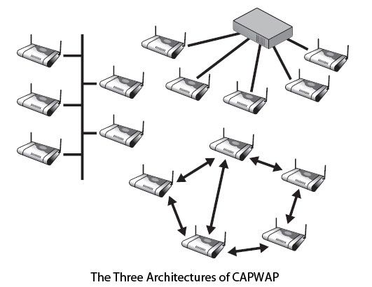 The three architectures of CAPWAP
