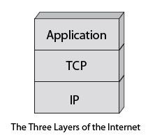 three layers of the Internet architecture