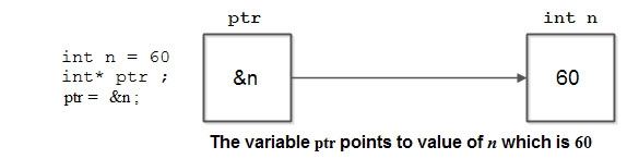 The variable ptr points to value of n which is 60