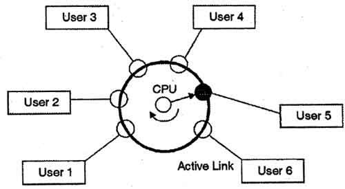 Time Sharing System Active State of User 5