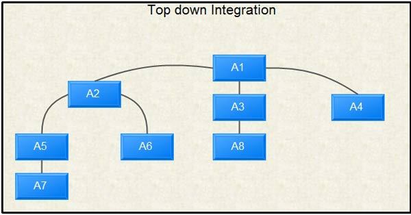 Top-down Integration