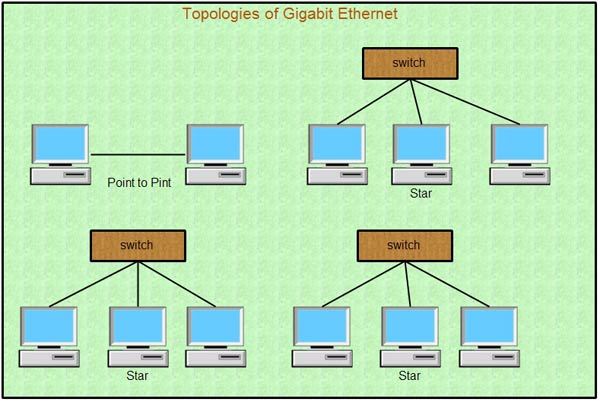 Topologies of Gigabit Ethernet