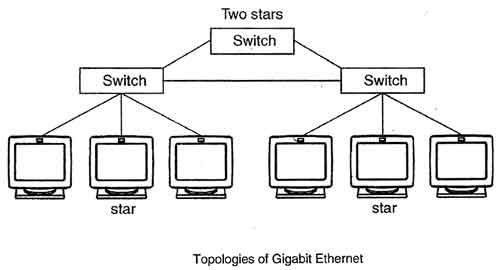Topologies of Gigabit