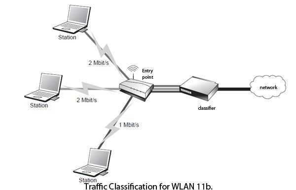 Traffic Classification for WLAN 802.11b