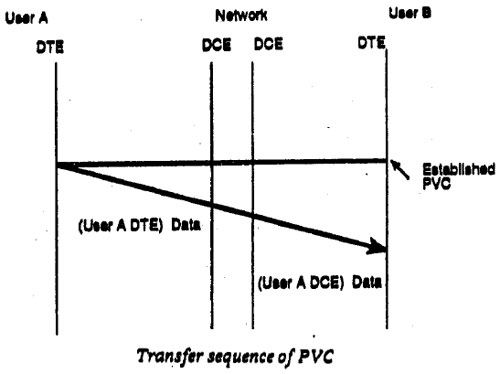 Transfer Sequence of PVC