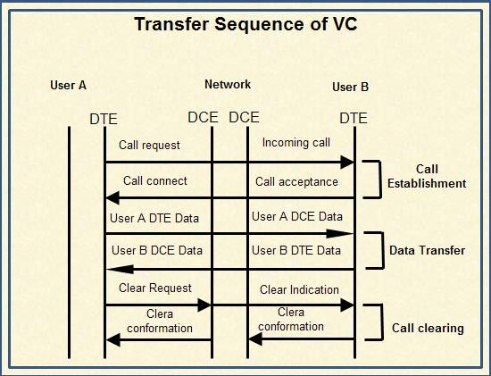 Transfer Sequence of VC