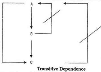 Transitive Dependence