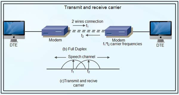 Transmit and receive carrier