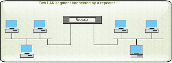 Two LAN Segment Connected by a Repeater