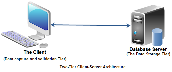 Two-Tier Client-Server Architecture
