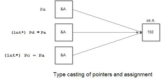 assignment type casting c