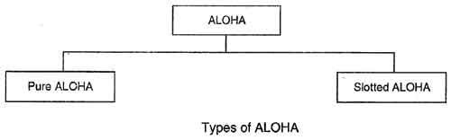 Type of ALOHA