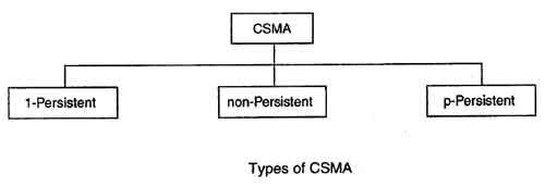 Type of CSMA