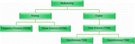 Type of Multiplexing