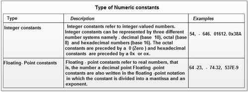 Type of Numeric Constants