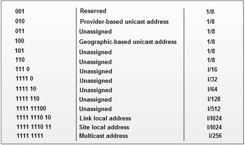 Type of Prefixes For IPv6 Address