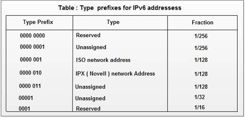 Type of Prefixes For IPv6 Addresses