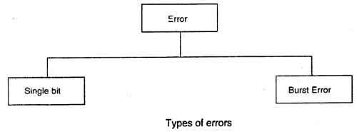 Type of error