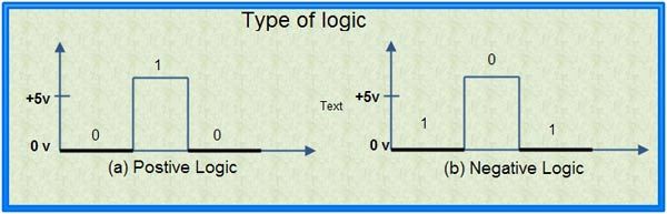 A positive logic system is the one in which higher of the two voltage levels represents the logic 1 and lower of the two voltage levels represents the logic O. 