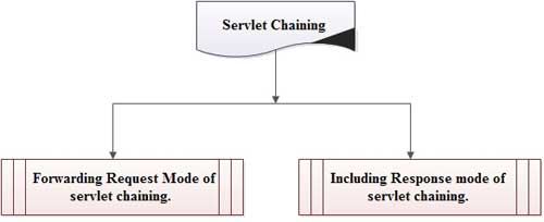 Type of Servlet Chaining