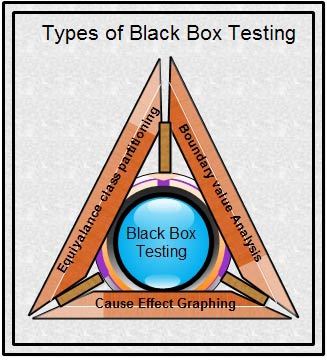 Types of Black BoxTesting