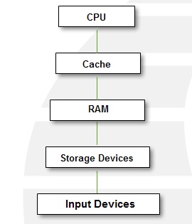 Types of Cache Memory