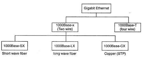 Types of Gigabit Ethernet