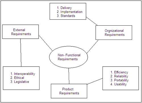 Types of Non-functional Requirements