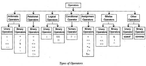 Types of Operator