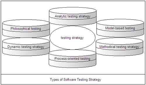 Types of Software Testing Strategy