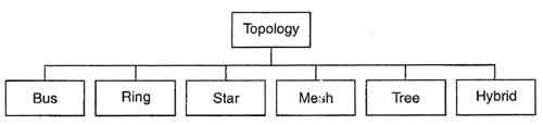 Types of Topologies
