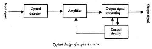 Typical Design of a Optical Receiver