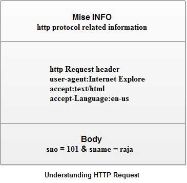UNDERSTANDING HTTP REQUEST