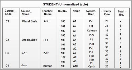 Unnormalized Table