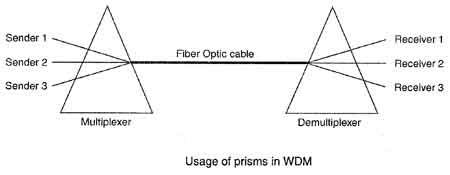 Usage of prisms in WDM