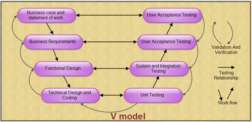 V Model Diagram